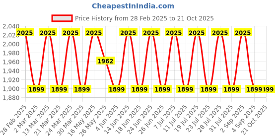 myntra.com SAINOOR Floral Beads And Stones Embellished Semi-Stitched Dress Material sainoor Price History Graph from 28 Feb 2025 to 20 Oct 2025