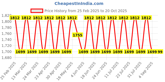 myntra.com SAINOOR Floral Beads And Stones Embellished Semi-Stitched Dress Material sainoor Price History Graph from 25 Feb 2025 to 20 Oct 2025