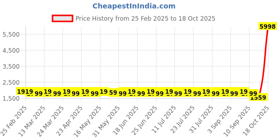 myntra.com SAINOOR Floral Beads And Stones Embellished Semi-Stitched Dress Material sainoor Price History Graph from 25 Feb 2025 to 18 Oct 2025