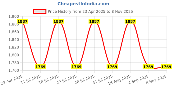 myntra.com SAINOOR Floral Beads And Stones Embellished Semi-Stitched Dress Material sainoor Price History Graph from 23 Apr 2025 to 8 Nov 2025