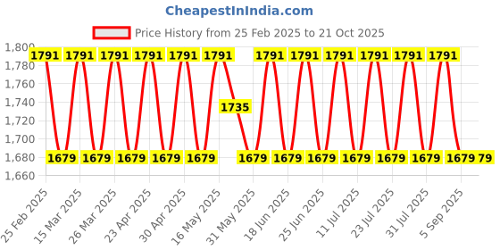 myntra.com SAINOOR Floral Beads And Stones Pure Cotton Semi-Stitched Dress Material sainoor Price History Graph from 25 Feb 2025 to 21 Oct 2025