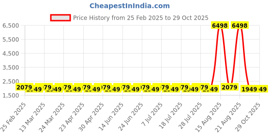 myntra.com SAINOOR Floral Beads And Stones Semi-Stitched Dress Material sainoor Price History Graph from 25 Feb 2025 to 29 Oct 2025