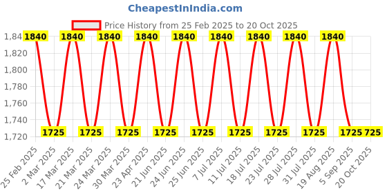 myntra.com SAINOOR Floral Beads And Stones Semi-Stitched Dress Material sainoor Price History Graph from 25 Feb 2025 to 20 Oct 2025