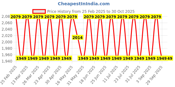 myntra.com SAINOOR Floral Embellished Beaded Organza Semi-Stitched Dress Material sainoor Price History Graph from 25 Feb 2025 to 29 Oct 2025