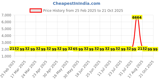 myntra.com SAINOOR Floral Embellished Beaded Organza Semi-Stitched Dress Material sainoor Price History Graph from 25 Feb 2025 to 21 Oct 2025