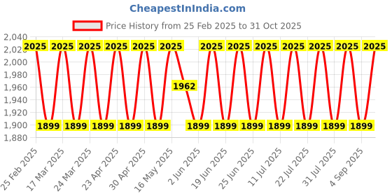 myntra.com SAINOOR Floral Embellished Beaded Pure Silk Semi-Stitched Dress Material sainoor Price History Graph from 25 Feb 2025 to 31 Oct 2025