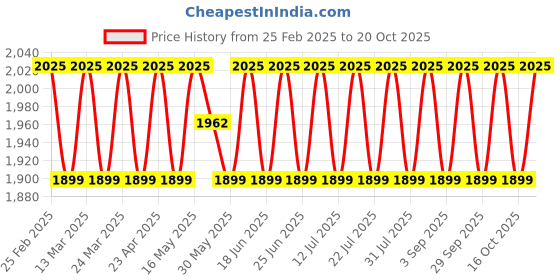 myntra.com SAINOOR Floral Embellished Beaded Semi-Stitched Banarasi Dress Material sainoor Price History Graph from 25 Feb 2025 to 20 Oct 2025