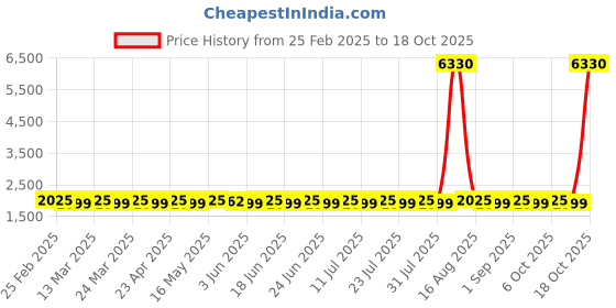 myntra.com SAINOOR Floral Embellished Beads And Stones Organza Semi-Stitched Dress Material sainoor Price History Graph from 25 Feb 2025 to 18 Oct 2025