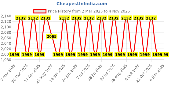 myntra.com SAINOOR Floral Embellished Organza Semi-Stitched Dress Material sainoor Price History Graph from 2 Mar 2025 to 3 Nov 2025