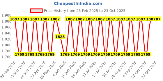 myntra.com SAINOOR Floral Embellished Pure Silk Semi-Stitched Dress Material sainoor Price History Graph from 25 Feb 2025 to 22 Oct 2025
