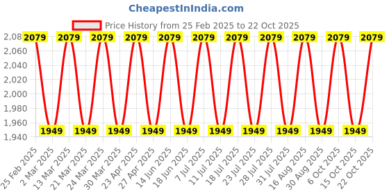 myntra.com SAINOOR Floral Embellished Semi-Stitched Dress Material sainoor Price History Graph from 25 Feb 2025 to 22 Oct 2025