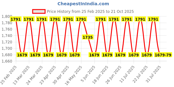 myntra.com SAINOOR Floral Embellished Semi-Stitched Dress Material sainoor Price History Graph from 25 Feb 2025 to 21 Oct 2025