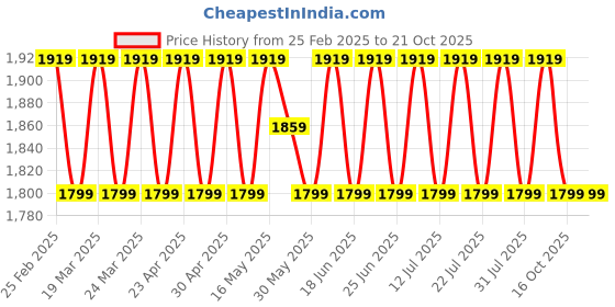 myntra.com SAINOOR Floral Embellished Semi-Stitched Dress Material sainoor Price History Graph from 25 Feb 2025 to 21 Oct 2025