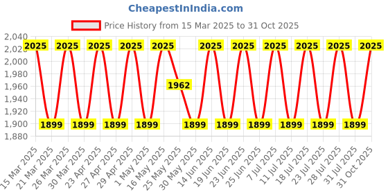 myntra.com SAINOOR Floral Embellished Semi-Stitched Dress Material sainoor Price History Graph from 15 Mar 2025 to 31 Oct 2025