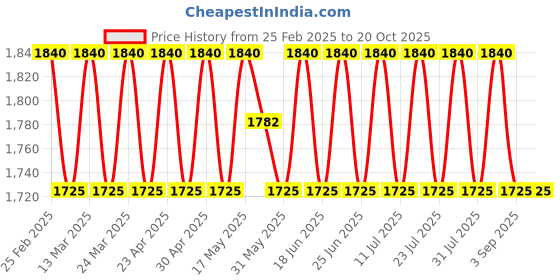 myntra.com SAINOOR Floral Embroidered Banarasi Semi-Stitched Dress Material sainoor Price History Graph from 25 Feb 2025 to 20 Oct 2025