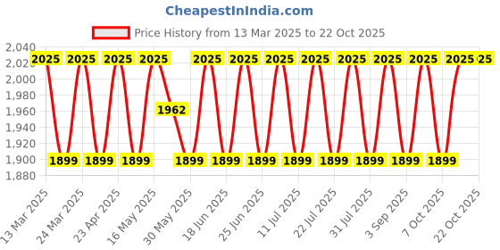 myntra.com SAINOOR Floral Embroidered Beaded Organza Semi-Stitched Dress Material sainoor Price History Graph from 13 Mar 2025 to 21 Oct 2025
