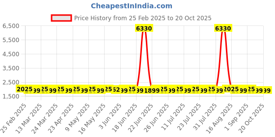 myntra.com SAINOOR Floral Embroidered Beads And Stones Organza Unstitched Dress Material sainoor Price History Graph from 25 Feb 2025 to 20 Oct 2025