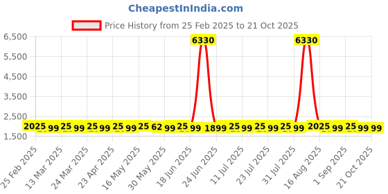 myntra.com SAINOOR Floral Embroidered Beads And Stones Organza Unstitched Dress Material sainoor Price History Graph from 25 Feb 2025 to 20 Oct 2025