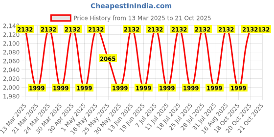 myntra.com SAINOOR Floral Embroidered Beads & Stones Organza Unstitched Dress Material sainoor Price History Graph from 13 Mar 2025 to 20 Oct 2025
