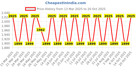 myntra.com SAINOOR Floral Embroidered Beads & Stones Organza Unstitched Dress Material sainoor Price History Graph from 13 Mar 2025 to 20 Oct 2025