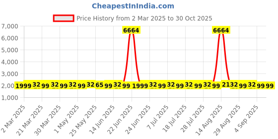 myntra.com SAINOOR Floral Embroidered Beads And Stones Organza Unstitched Dress Material sainoor Price History Graph from 2 Mar 2025 to 29 Oct 2025