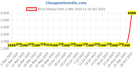 myntra.com SAINOOR Floral Embroidered Beads & Stones Organza Unstitched Dress Material sainoor Price History Graph from 2 Mar 2025 to 18 Oct 2025