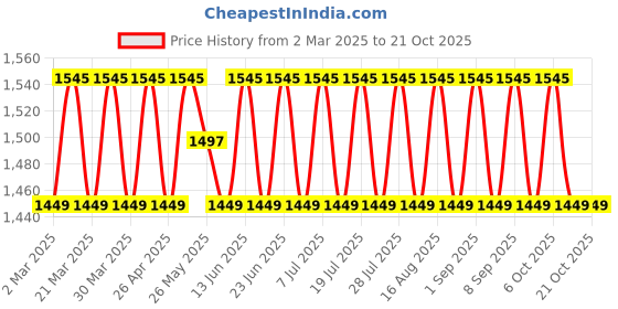 myntra.com SAINOOR Floral Embroidered Beads and Stones Pure Cotton Unstitched Dress Material sainoor Price History Graph from 2 Mar 2025 to 21 Oct 2025