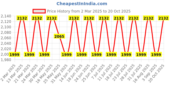 myntra.com SAINOOR Floral Embroidered Beads And Stones Pure Silk Semi-Stitched Dress Material sainoor Price History Graph from 2 Mar 2025 to 20 Oct 2025