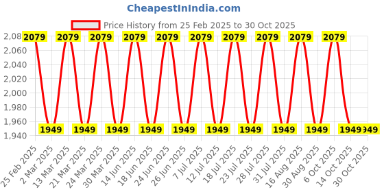 myntra.com SAINOOR Floral Embroidered Beads And Stones Unstitched Dress Material sainoor Price History Graph from 25 Feb 2025 to 29 Oct 2025