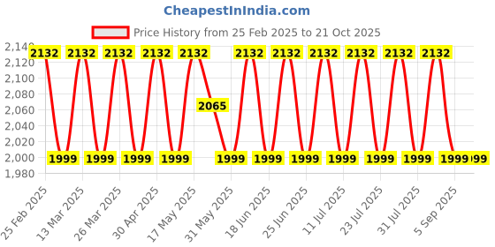 myntra.com SAINOOR Floral Embroidered Beads & Stones Unstitched Dress Material sainoor Price History Graph from 25 Feb 2025 to 20 Oct 2025