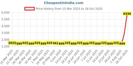 myntra.com SAINOOR Floral Embroidered Beads & Stones Unstitched Dress Material sainoor Price History Graph from 15 Mar 2025 to 18 Oct 2025