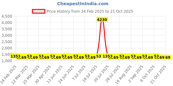 myntra.com SAINOOR Floral Embroidered Chanderi Cotton Semi-Stitched Dress Material sainoor Price History Graph from 24 Feb 2025 to 20 Oct 2025