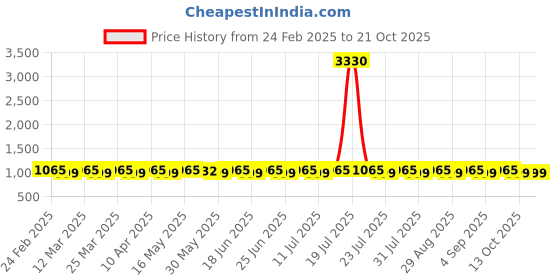 myntra.com SAINOOR Floral Embroidered Chanderi Cotton Semi-Stitched Dress Material sainoor Price History Graph from 24 Feb 2025 to 20 Oct 2025