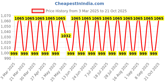 myntra.com SAINOOR Floral Embroidered Chanderi Cotton Semi-Stitched Dress Material sainoor Price History Graph from 3 Mar 2025 to 21 Oct 2025