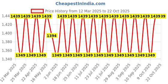 myntra.com SAINOOR Floral Embroidered Chanderi Cotton Semi-Stitched Dress Material sainoor Price History Graph from 12 Mar 2025 to 21 Oct 2025