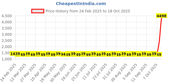 myntra.com SAINOOR Floral Embroidered Chanderi Cotton Unstitched Dress Material sainoor Price History Graph from 24 Feb 2025 to 18 Oct 2025