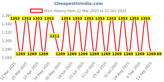 myntra.com SAINOOR Floral Embroidered Chanderi Cotton Unstitched Dress Material sainoor Price History Graph from 12 Mar 2025 to 20 Oct 2025
