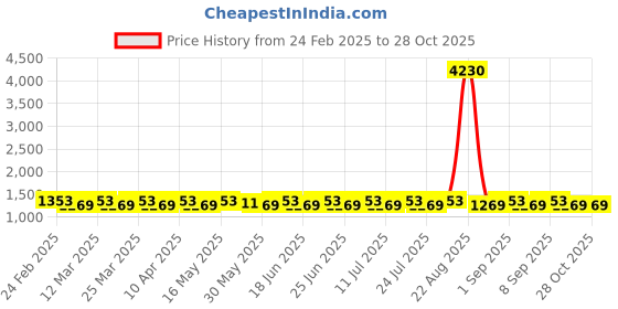 myntra.com SAINOOR Floral Embroidered Chanderi Cotton Unstitched Dress Material sainoor Price History Graph from 24 Feb 2025 to 27 Oct 2025