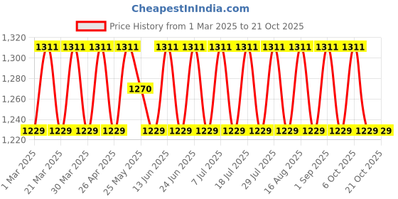myntra.com SAINOOR Floral Embroidered Chanderi Cotton Unstitched Dress Material sainoor Price History Graph from 1 Mar 2025 to 20 Oct 2025