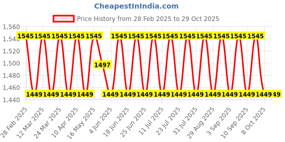 myntra.com SAINOOR Floral Embroidered Cotton Unstitched Dress Material sainoor Price History Graph from 28 Feb 2025 to 29 Oct 2025