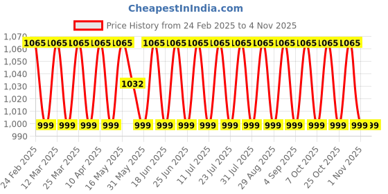 myntra.com SAINOOR Floral Embroidered Cotton Unstitched Dress Material sainoor Price History Graph from 24 Feb 2025 to 3 Nov 2025