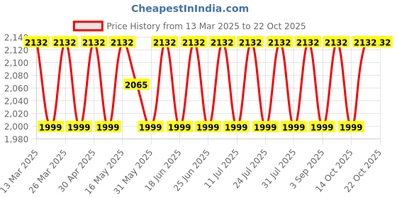 myntra.com SAINOOR Floral Embroidered Gotta Patti Semi-Stitched Dress Material sainoor Price History Graph from 13 Mar 2025 to 22 Oct 2025