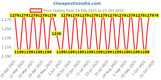 myntra.com SAINOOR Floral Embroidered Mirror Work Pure Cotton Semi-Stitched Dress Material sainoor Price History Graph from 24 Feb 2025 to 20 Oct 2025