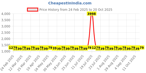 myntra.com SAINOOR Floral Embroidered Mirror Work Pure Cotton Semi-Stitched Dress Material sainoor Price History Graph from 24 Feb 2025 to 20 Oct 2025