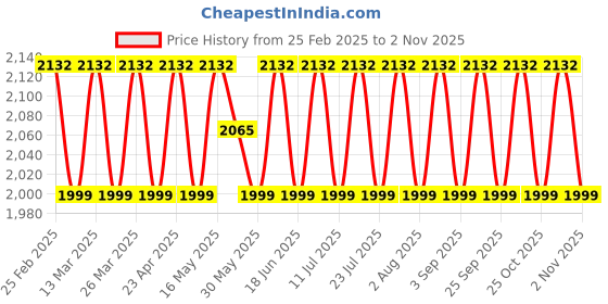 myntra.com SAINOOR Floral Embroidered Modal Cotton Semi-Stitched Dress Material sainoor Price History Graph from 25 Feb 2025 to 2 Nov 2025