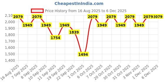 myntra.com SAINOOR Floral Embroidered Notch Neck Sequinned Pure Cotton Kurta With Trousers & Dupatta sainoor Price History Graph from 16 Aug 2025 to 4 Dec 2025