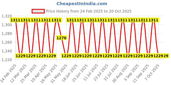 myntra.com SAINOOR Floral Embroidered Organza Semi-Stitched Dress Material sainoor Price History Graph from 24 Feb 2025 to 20 Oct 2025