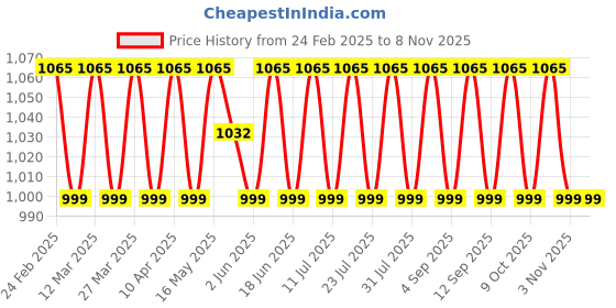 myntra.com SAINOOR Floral Embroidered Organza Semi-Stitched Dress Material sainoor Price History Graph from 24 Feb 2025 to 3 Nov 2025