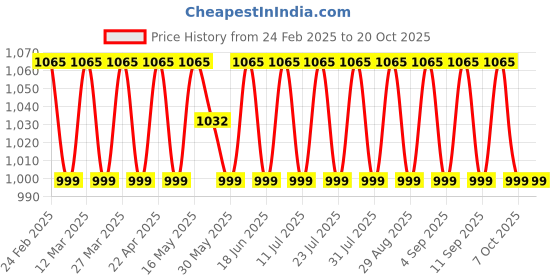 myntra.com SAINOOR Floral Embroidered Organza Semi-Stitched Dress Material sainoor Price History Graph from 24 Feb 2025 to 20 Oct 2025