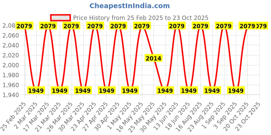 myntra.com SAINOOR Floral Embroidered Organza Semi-Stitched Dress Material sainoor Price History Graph from 25 Feb 2025 to 22 Oct 2025